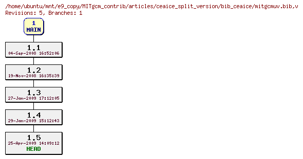 Revisions of MITgcm_contrib/articles/ceaice_split_version/bib_ceaice/mitgcmuv.bib