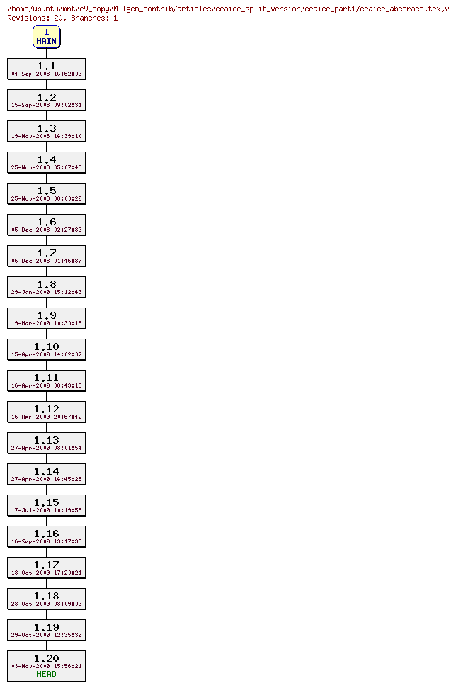 Revisions of MITgcm_contrib/articles/ceaice_split_version/ceaice_part1/ceaice_abstract.tex