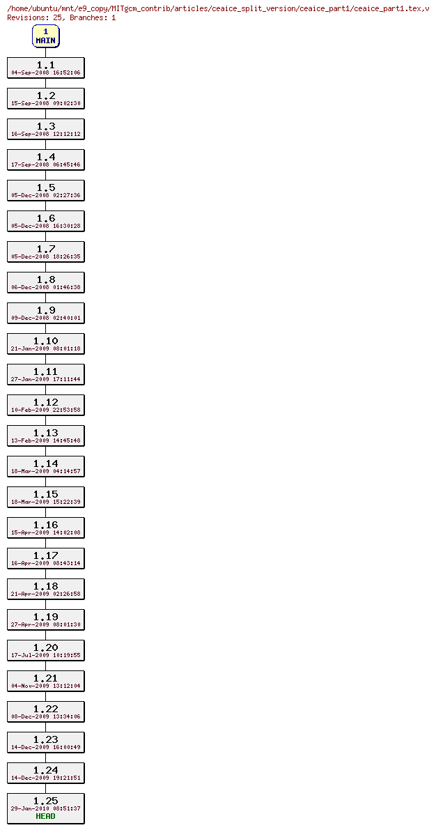 Revisions of MITgcm_contrib/articles/ceaice_split_version/ceaice_part1/ceaice_part1.tex