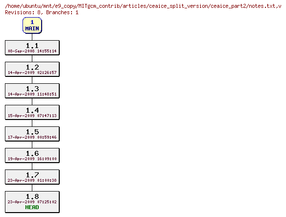 Revisions of MITgcm_contrib/articles/ceaice_split_version/ceaice_part2/notes.txt