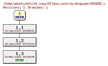 Revisions of MITgcm_contrib/atnguyen/README