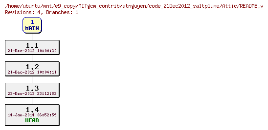 Revisions of MITgcm_contrib/atnguyen/code_21Dec2012_saltplume/README