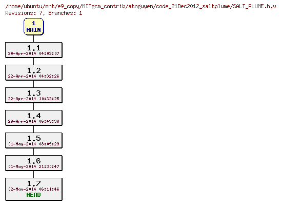 Revisions of MITgcm_contrib/atnguyen/code_21Dec2012_saltplume/SALT_PLUME.h