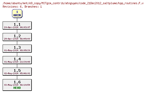 Revisions of MITgcm_contrib/atnguyen/code_21Dec2012_saltplume/kpp_routines.F