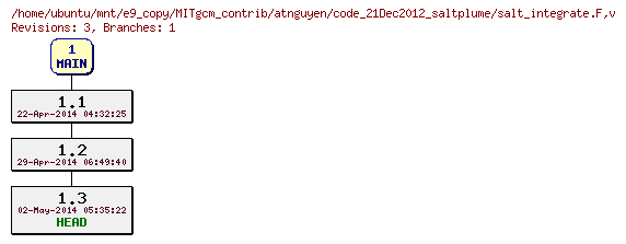 Revisions of MITgcm_contrib/atnguyen/code_21Dec2012_saltplume/salt_integrate.F
