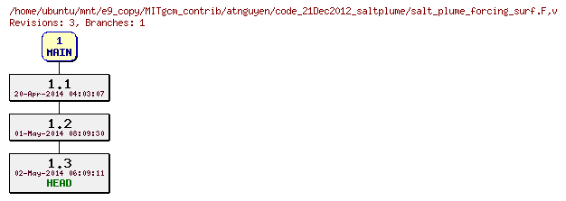 Revisions of MITgcm_contrib/atnguyen/code_21Dec2012_saltplume/salt_plume_forcing_surf.F