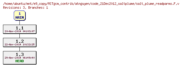 Revisions of MITgcm_contrib/atnguyen/code_21Dec2012_saltplume/salt_plume_readparms.F