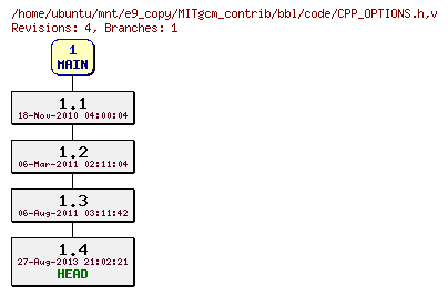 Revisions of MITgcm_contrib/bbl/code/CPP_OPTIONS.h