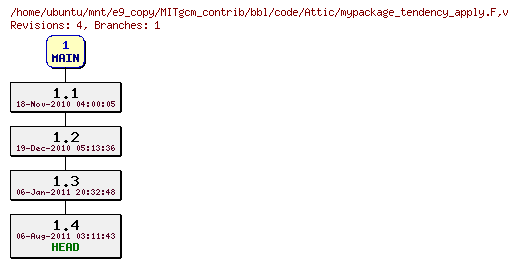 Revisions of MITgcm_contrib/bbl/code/mypackage_tendency_apply.F