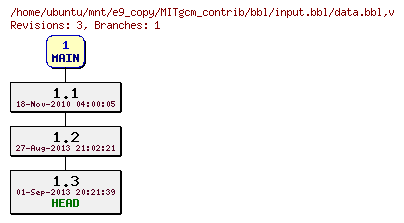 Revisions of MITgcm_contrib/bbl/input.bbl/data.bbl