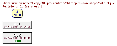 Revisions of MITgcm_contrib/bbl/input.down_slope/data.pkg