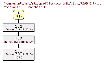 Revisions of MITgcm_contrib/bling/README.txt