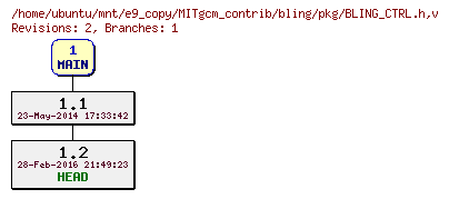 Revisions of MITgcm_contrib/bling/pkg/BLING_CTRL.h