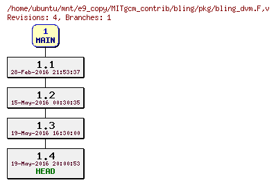 Revisions of MITgcm_contrib/bling/pkg/bling_dvm.F