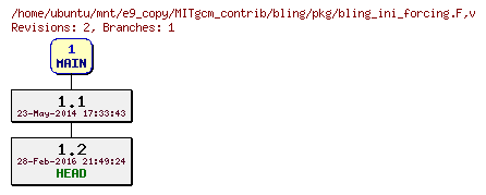 Revisions of MITgcm_contrib/bling/pkg/bling_ini_forcing.F