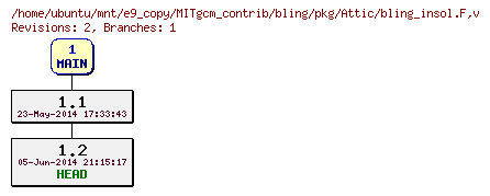 Revisions of MITgcm_contrib/bling/pkg/bling_insol.F