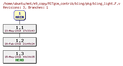 Revisions of MITgcm_contrib/bling/pkg/bling_light.F