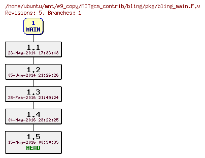 Revisions of MITgcm_contrib/bling/pkg/bling_main.F
