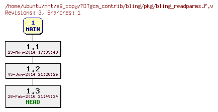 Revisions of MITgcm_contrib/bling/pkg/bling_readparms.F