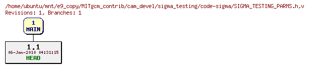 Revisions of MITgcm_contrib/cam_devel/sigma_testing/code-sigma/SIGMA_TESTING_PARMS.h