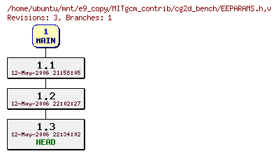 Revisions of MITgcm_contrib/cg2d_bench/EEPARAMS.h
