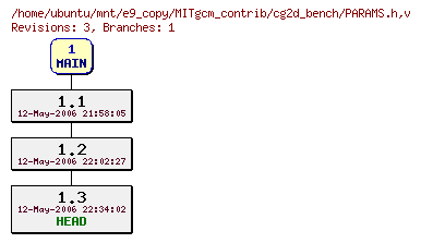 Revisions of MITgcm_contrib/cg2d_bench/PARAMS.h