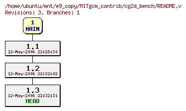 Revisions of MITgcm_contrib/cg2d_bench/README