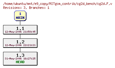 Revisions of MITgcm_contrib/cg2d_bench/cg2d.F