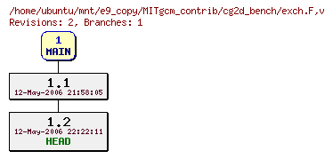 Revisions of MITgcm_contrib/cg2d_bench/exch.F