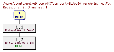 Revisions of MITgcm_contrib/cg2d_bench/ini_mp.F