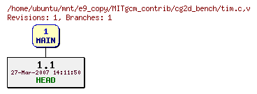 Revisions of MITgcm_contrib/cg2d_bench/tim.c