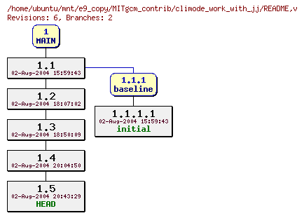 Revisions of MITgcm_contrib/climode_work_with_jj/README