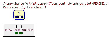 Revisions of MITgcm_contrib/cnh_cs_plot/README