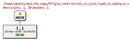 Revisions of MITgcm_contrib/cnh_cs_plot/load_cs_bathy.m