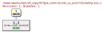 Revisions of MITgcm_contrib/cnh_cs_plot/t32/bathy.bin