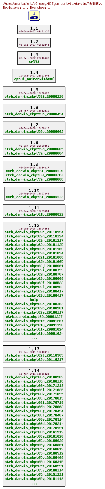 Revisions of MITgcm_contrib/darwin/README