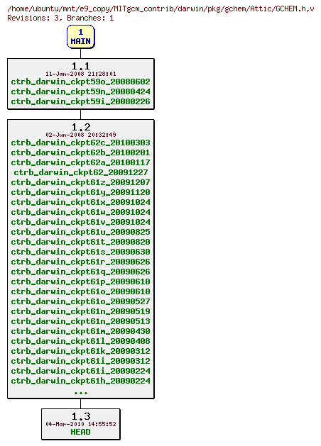 Revisions of MITgcm_contrib/darwin/pkg/gchem/GCHEM.h