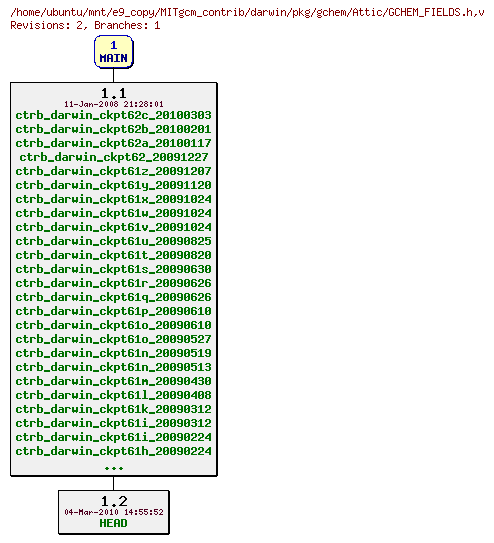 Revisions of MITgcm_contrib/darwin/pkg/gchem/GCHEM_FIELDS.h