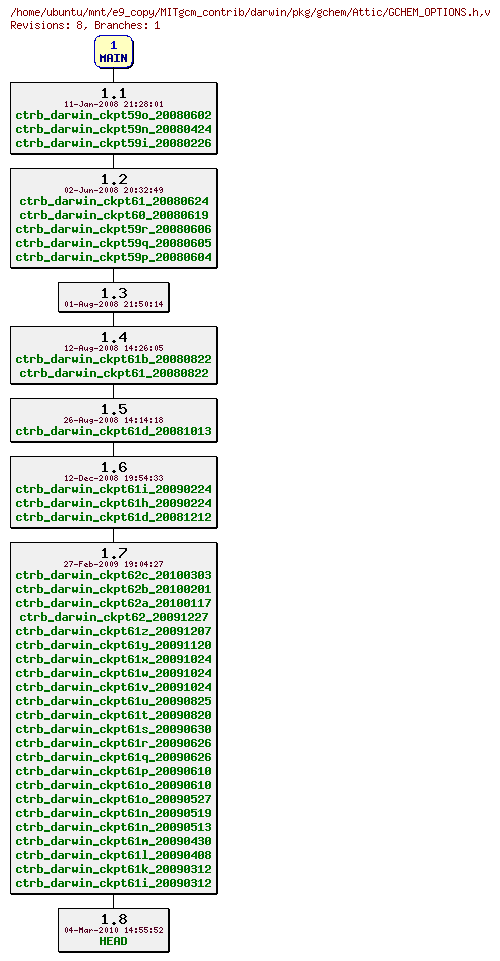 Revisions of MITgcm_contrib/darwin/pkg/gchem/GCHEM_OPTIONS.h