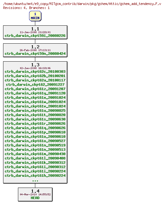 Revisions of MITgcm_contrib/darwin/pkg/gchem/gchem_add_tendency.F