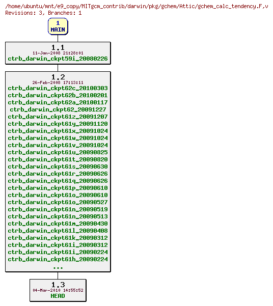 Revisions of MITgcm_contrib/darwin/pkg/gchem/gchem_calc_tendency.F