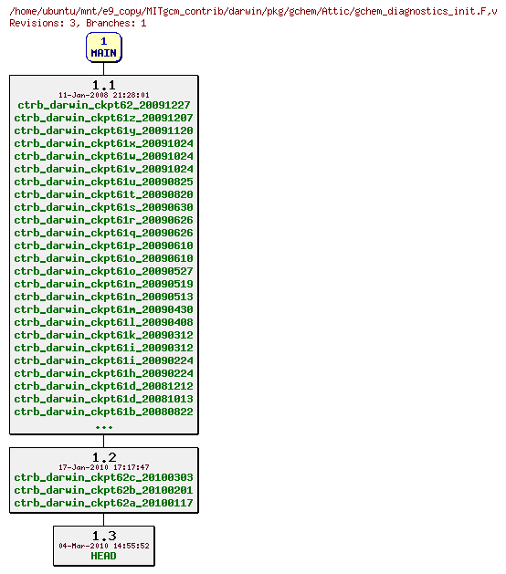 Revisions of MITgcm_contrib/darwin/pkg/gchem/gchem_diagnostics_init.F