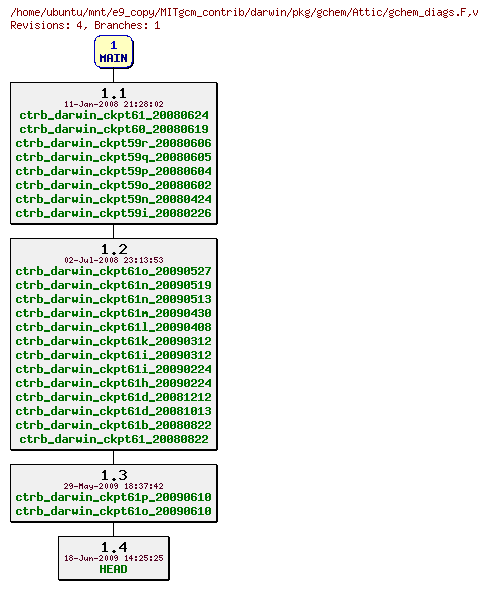 Revisions of MITgcm_contrib/darwin/pkg/gchem/gchem_diags.F