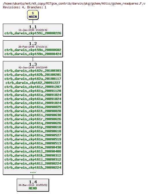 Revisions of MITgcm_contrib/darwin/pkg/gchem/gchem_readparms.F
