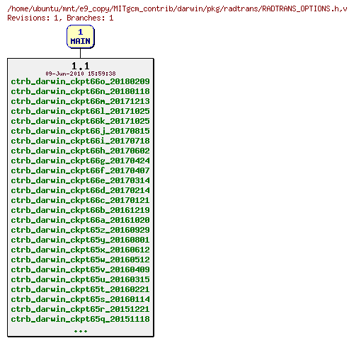 Revisions of MITgcm_contrib/darwin/pkg/radtrans/RADTRANS_OPTIONS.h