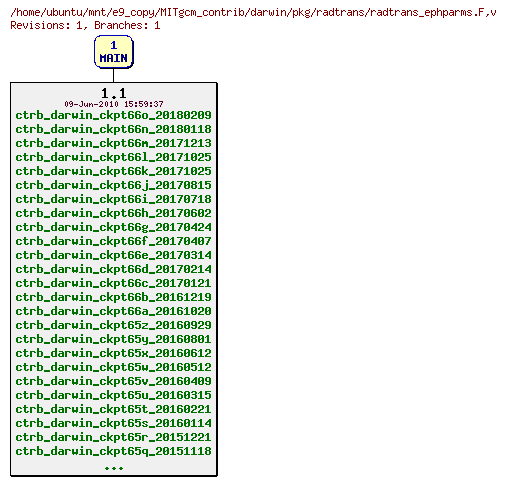 Revisions of MITgcm_contrib/darwin/pkg/radtrans/radtrans_ephparms.F