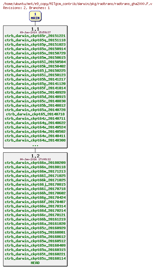 Revisions of MITgcm_contrib/darwin/pkg/radtrans/radtrans_gha2000.F