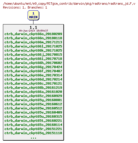Revisions of MITgcm_contrib/darwin/pkg/radtrans/radtrans_jd.F
