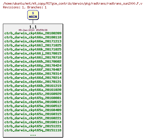 Revisions of MITgcm_contrib/darwin/pkg/radtrans/radtrans_sun2000.F