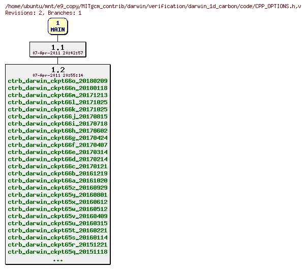 Revisions of MITgcm_contrib/darwin/verification/darwin_1d_carbon/code/CPP_OPTIONS.h
